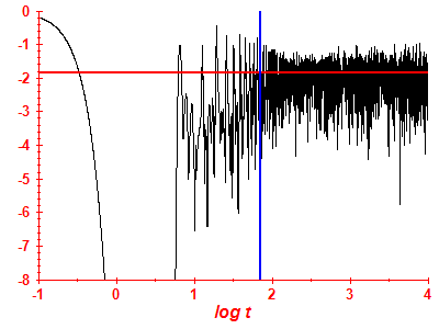 Survival probability log